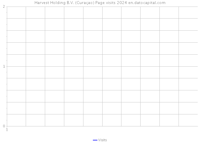 Harvest Holding B.V. (Curaçao) Page visits 2024 
