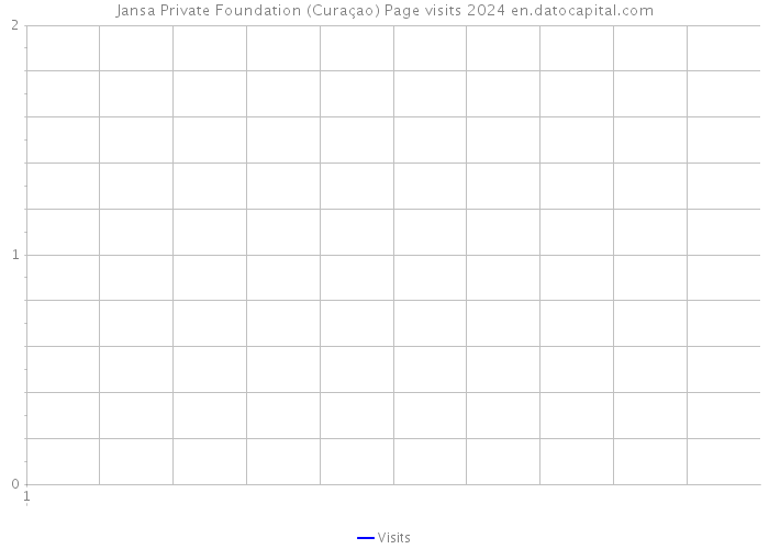 Jansa Private Foundation (Curaçao) Page visits 2024 