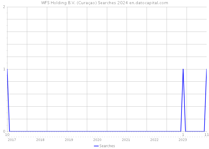 WFS Holding B.V. (Curaçao) Searches 2024 
