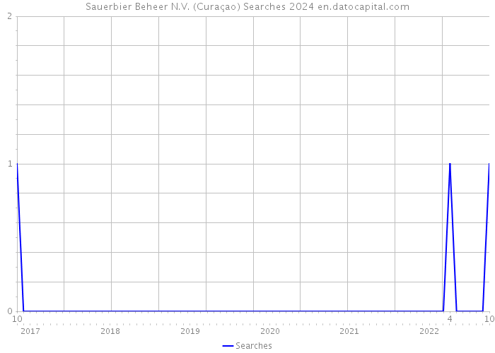 Sauerbier Beheer N.V. (Curaçao) Searches 2024 