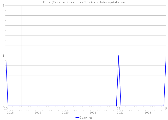 Dina (Curaçao) Searches 2024 