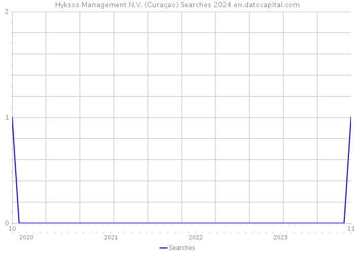 Hyksos Management N.V. (Curaçao) Searches 2024 