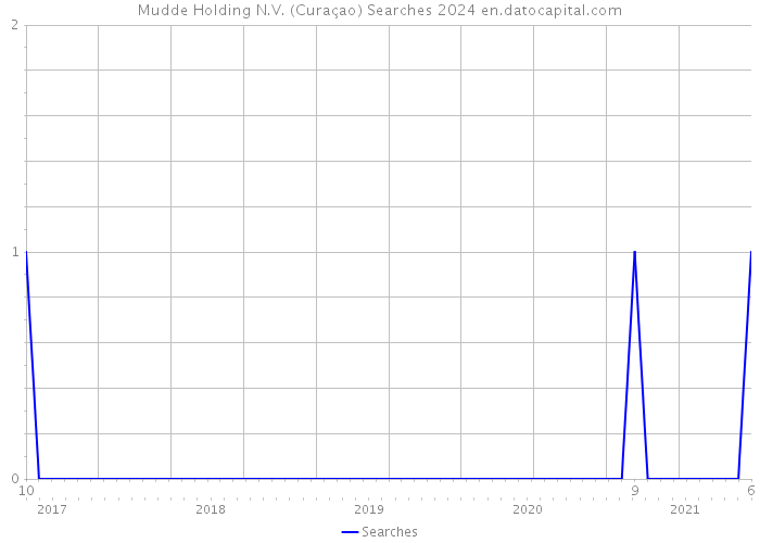 Mudde Holding N.V. (Curaçao) Searches 2024 