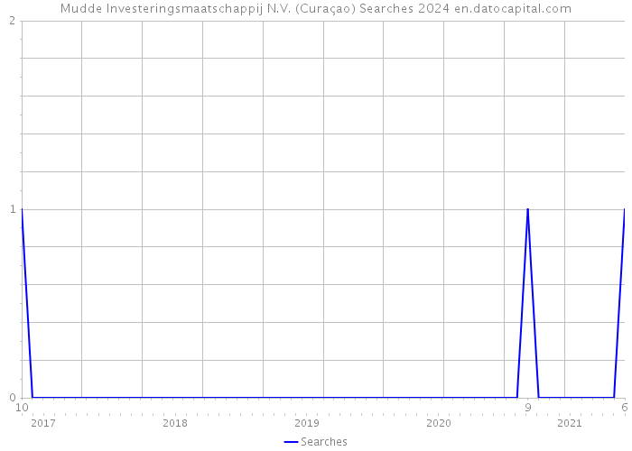 Mudde Investeringsmaatschappij N.V. (Curaçao) Searches 2024 