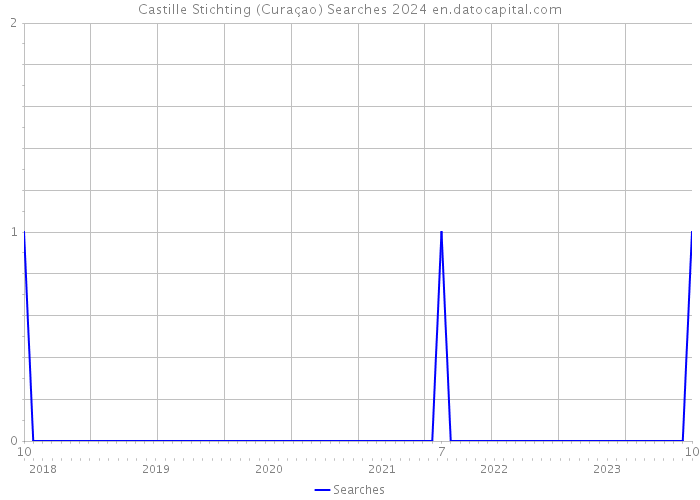 Castille Stichting (Curaçao) Searches 2024 