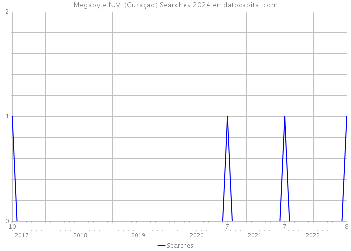 Megabyte N.V. (Curaçao) Searches 2024 