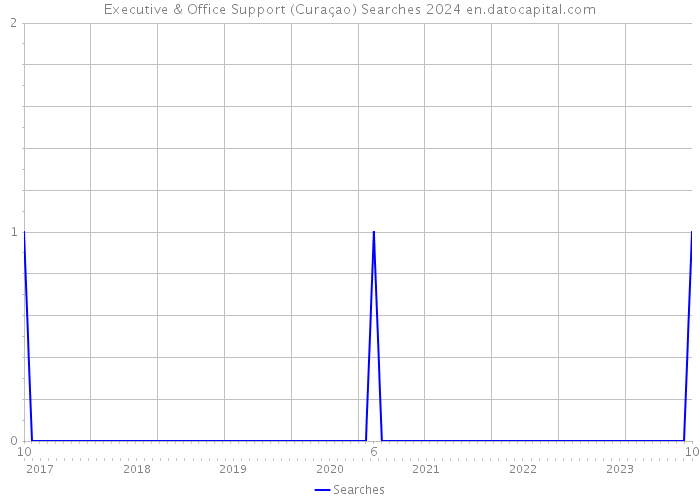 Executive & Office Support (Curaçao) Searches 2024 
