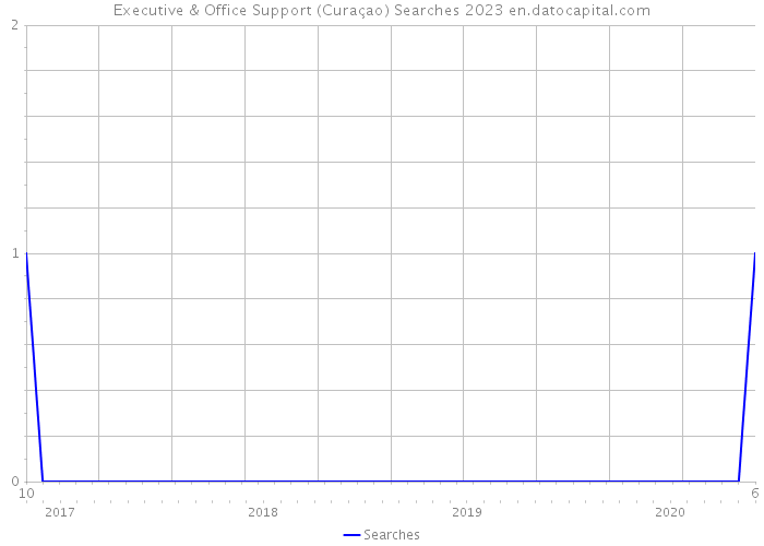 Executive & Office Support (Curaçao) Searches 2023 