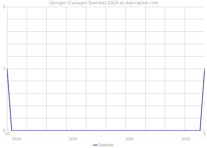 Georges (Curaçao) Searches 2024 