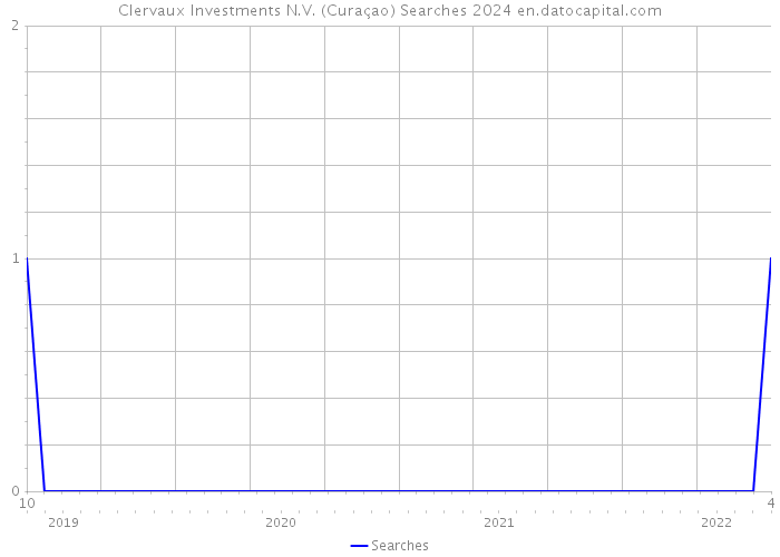 Clervaux Investments N.V. (Curaçao) Searches 2024 