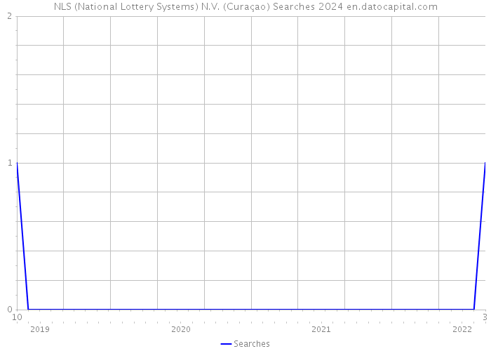 NLS (National Lottery Systems) N.V. (Curaçao) Searches 2024 