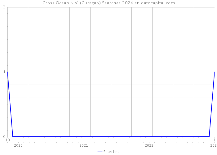 Cross Ocean N.V. (Curaçao) Searches 2024 