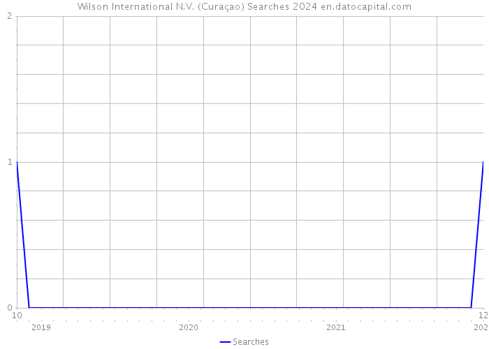 Wilson International N.V. (Curaçao) Searches 2024 
