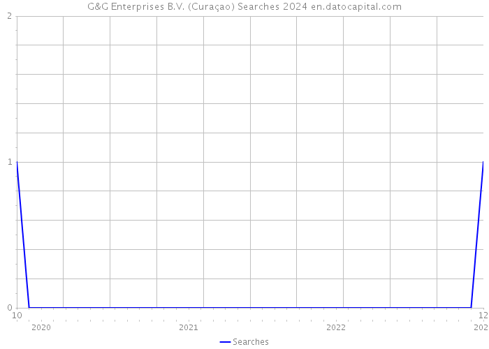 G&G Enterprises B.V. (Curaçao) Searches 2024 