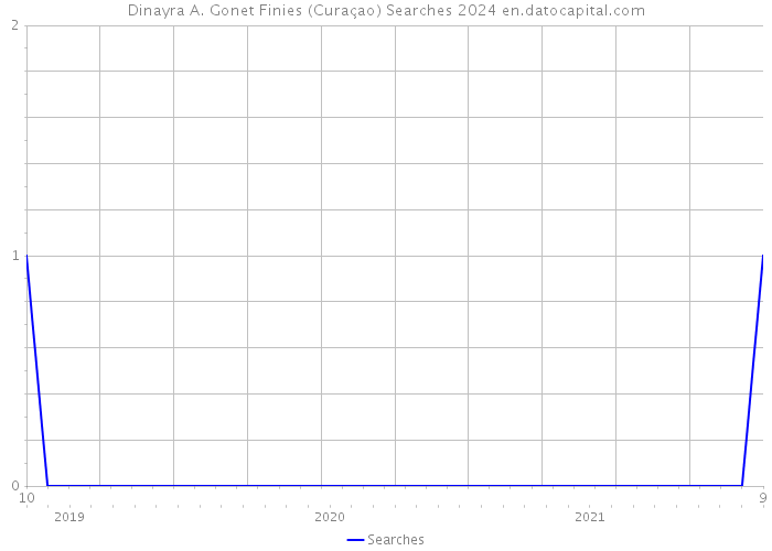 Dinayra A. Gonet Finies (Curaçao) Searches 2024 