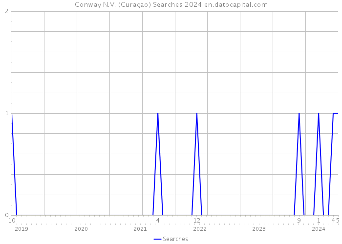 Conway N.V. (Curaçao) Searches 2024 