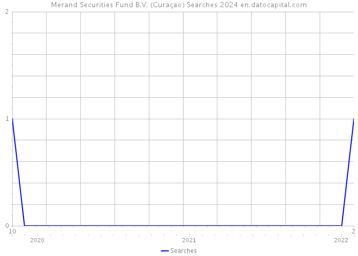 Merand Securities Fund B.V. (Curaçao) Searches 2024 
