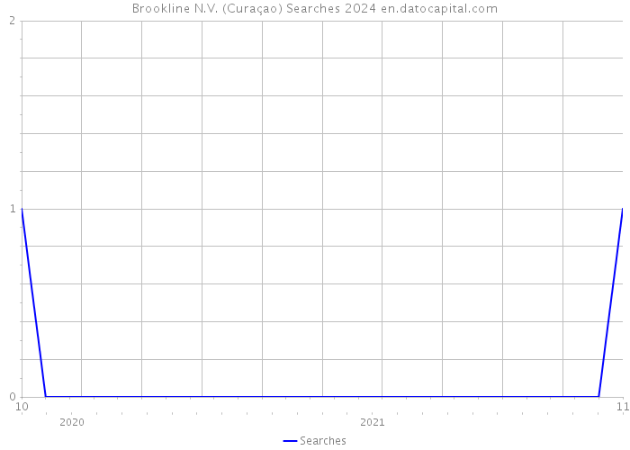 Brookline N.V. (Curaçao) Searches 2024 