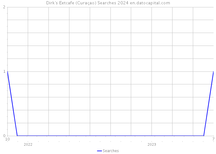 Dirk's Eetcafe (Curaçao) Searches 2024 