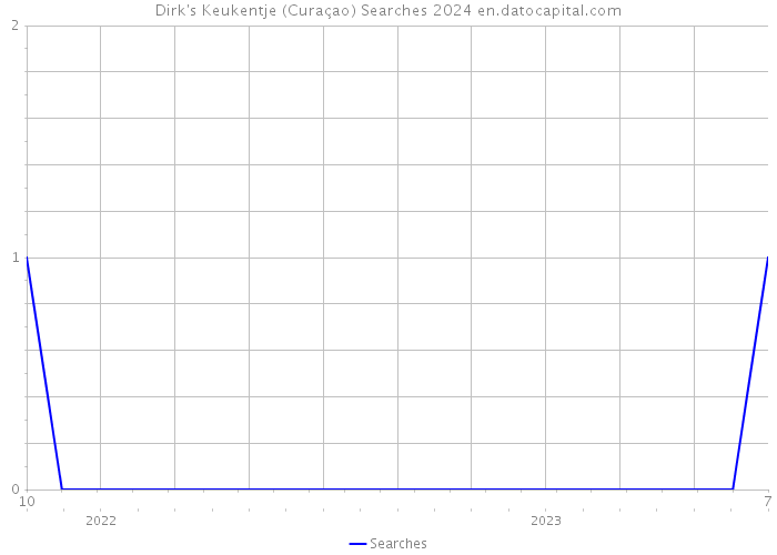 Dirk's Keukentje (Curaçao) Searches 2024 