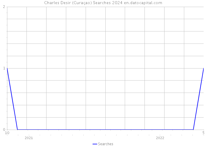 Charles Desir (Curaçao) Searches 2024 