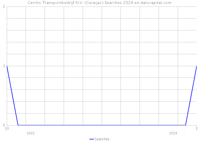 Cerrito Transportbedrijf N.V. (Curaçao) Searches 2024 