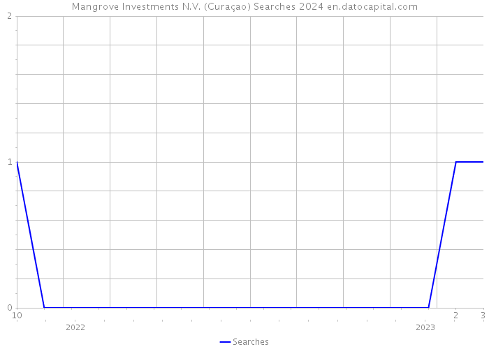 Mangrove Investments N.V. (Curaçao) Searches 2024 