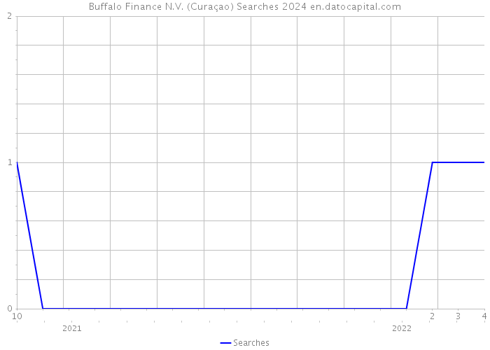 Buffalo Finance N.V. (Curaçao) Searches 2024 