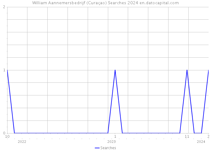 William Aannemersbedrijf (Curaçao) Searches 2024 
