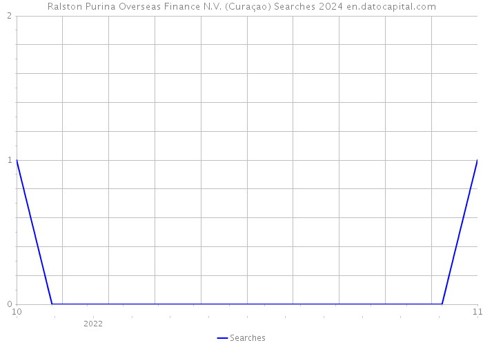 Ralston Purina Overseas Finance N.V. (Curaçao) Searches 2024 