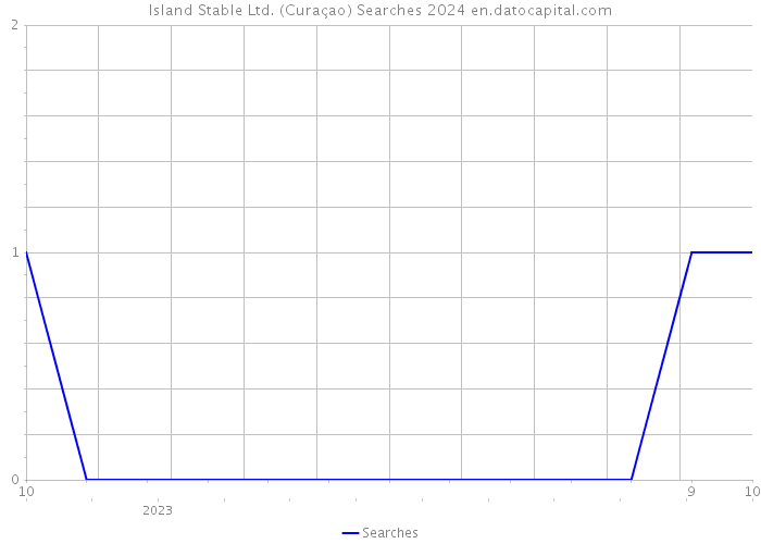 Island Stable Ltd. (Curaçao) Searches 2024 