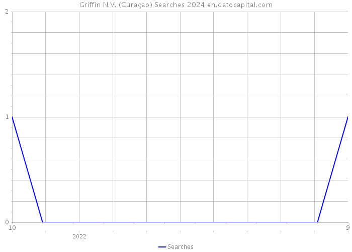 Griffin N.V. (Curaçao) Searches 2024 