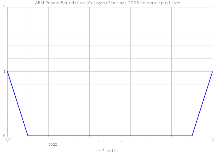 ABM Private Foundation (Curaçao) Searches 2023 