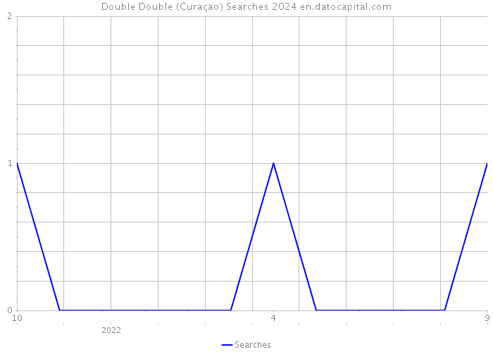 Double Double (Curaçao) Searches 2024 
