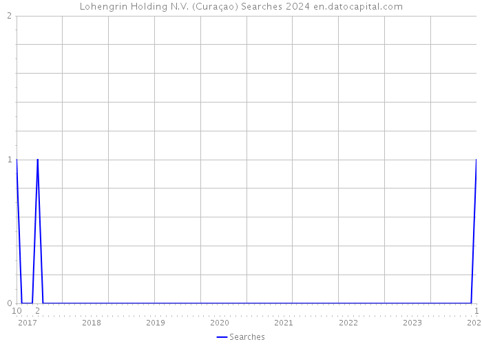 Lohengrin Holding N.V. (Curaçao) Searches 2024 
