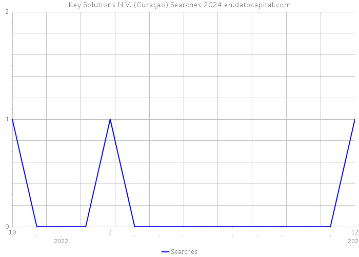 Key Solutions N.V. (Curaçao) Searches 2024 