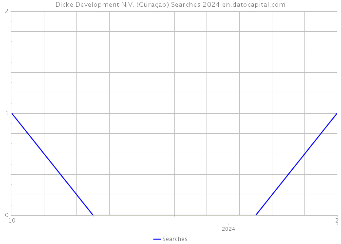 Dicke Development N.V. (Curaçao) Searches 2024 