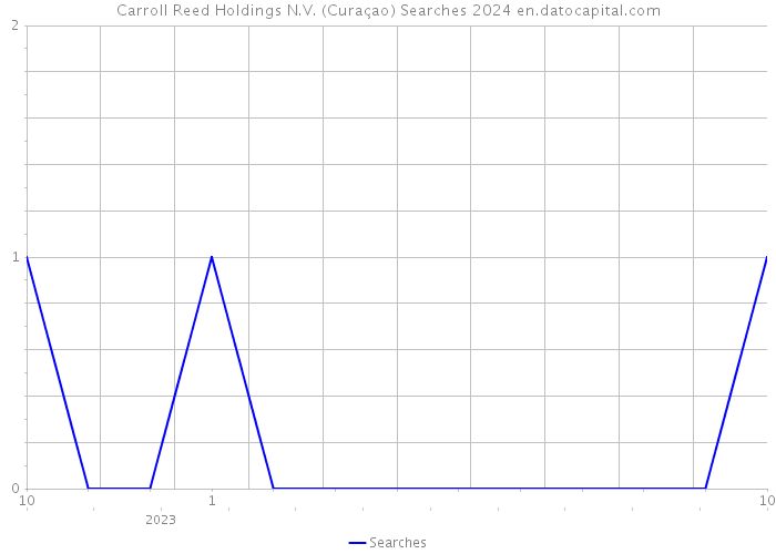 Carroll Reed Holdings N.V. (Curaçao) Searches 2024 