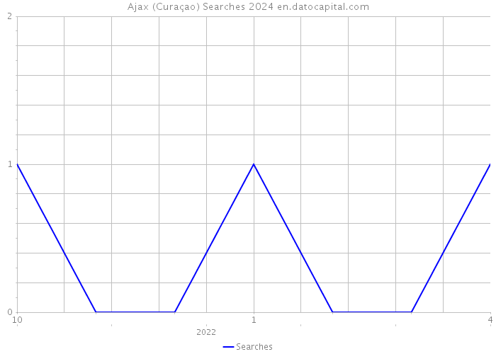 Ajax (Curaçao) Searches 2024 
