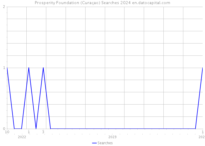 Prosperity Foundation (Curaçao) Searches 2024 
