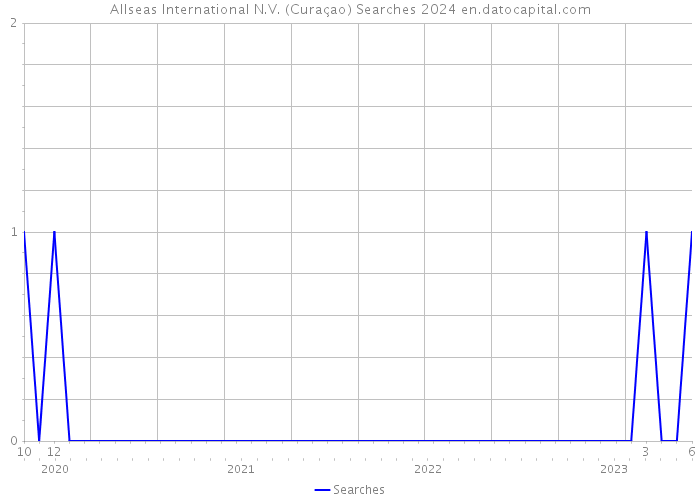 Allseas International N.V. (Curaçao) Searches 2024 