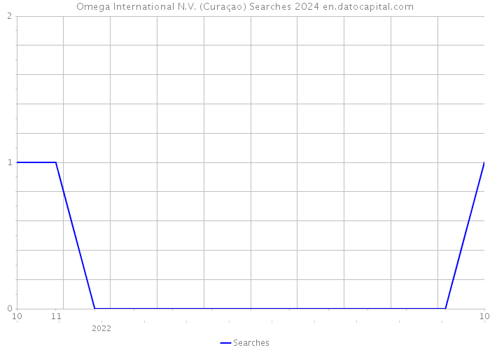 Omega International N.V. (Curaçao) Searches 2024 