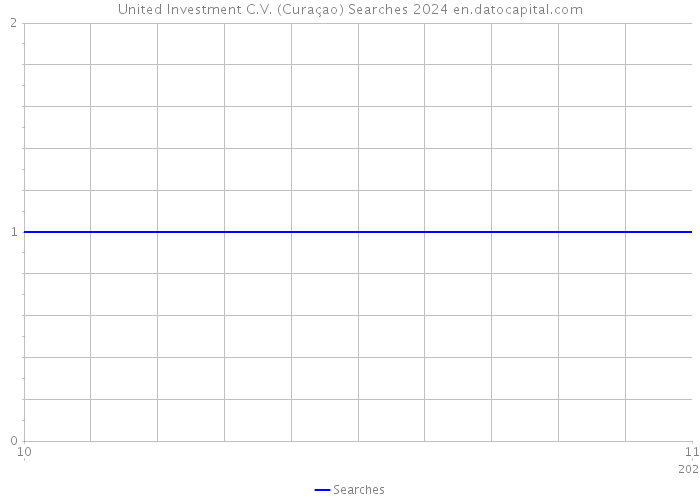 United Investment C.V. (Curaçao) Searches 2024 