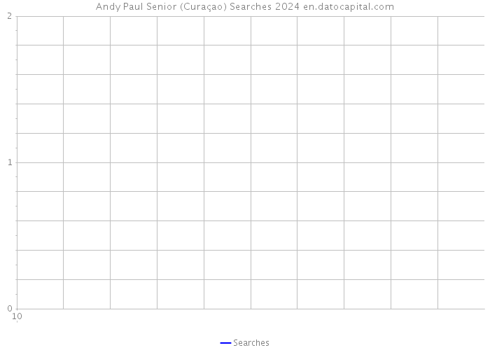 Andy Paul Senior (Curaçao) Searches 2024 