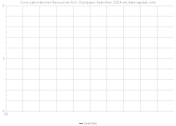 Core Laboratories Resources N.V. (Curaçao) Searches 2024 