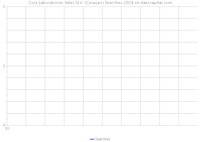 Core Laboratories Sales N.V. (Curaçao) Searches 2024 