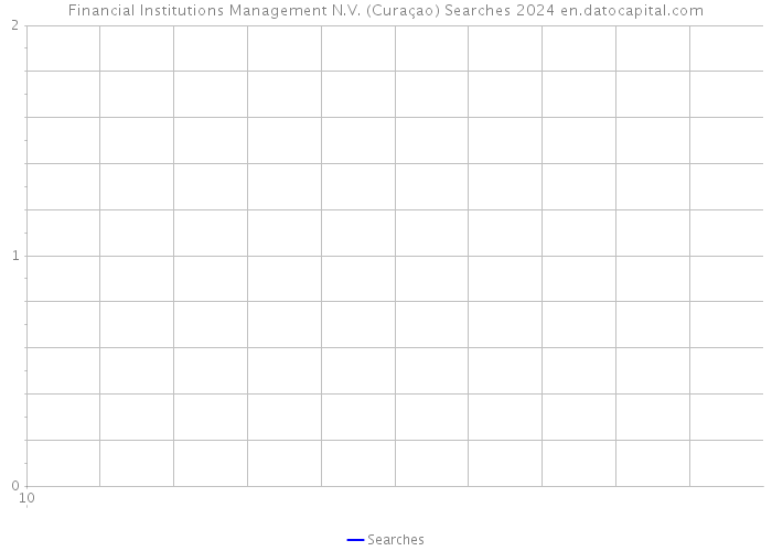 Financial Institutions Management N.V. (Curaçao) Searches 2024 