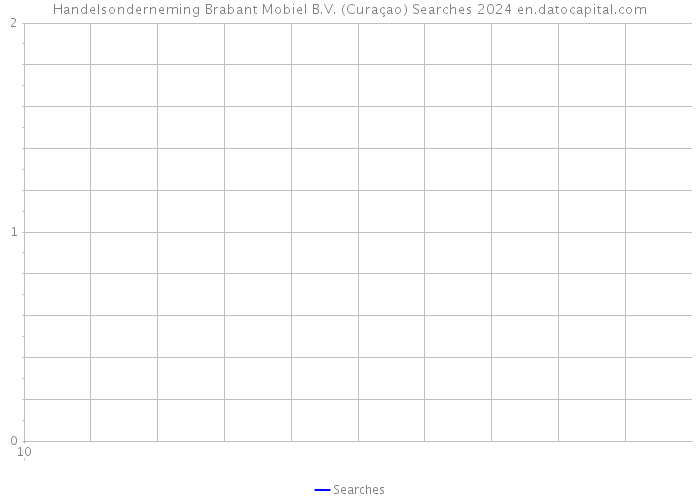 Handelsonderneming Brabant Mobiel B.V. (Curaçao) Searches 2024 