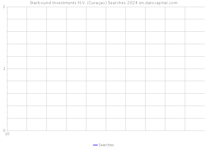 Starbound Investments N.V. (Curaçao) Searches 2024 