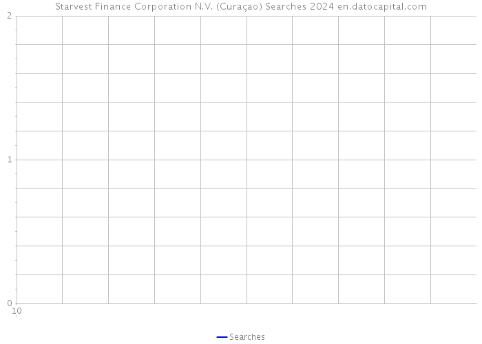 Starvest Finance Corporation N.V. (Curaçao) Searches 2024 